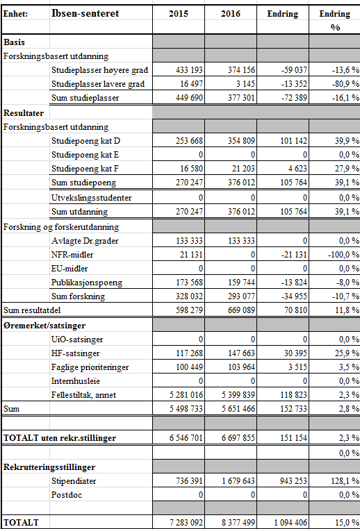 Ibsen har en økning på ca. 1, mill. fra 215.