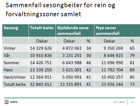 Tabell som viser NIBIOs beredniger