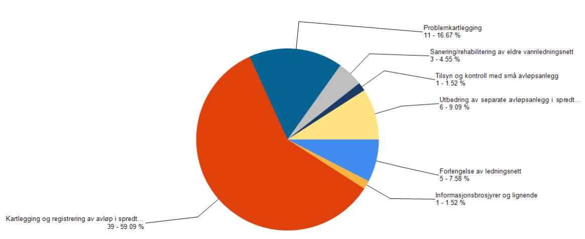 - Informasjonsbrosjyrer o.l. Figur 1 viser antall elvevannsforekomster der det er foreslått ulike tiltak mot påvirkning fra spredte avløp.