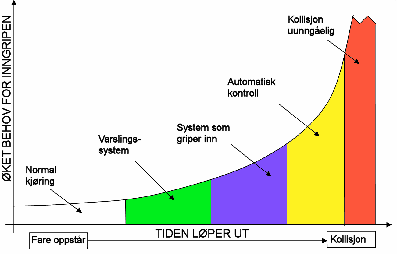 Tiltak: Tid vs Intensitet diagram Passive