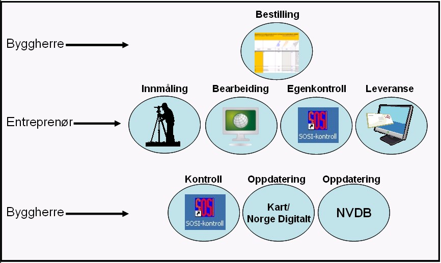 1 INNLEDNING Veiledning til krav om leveranse av ferdigvegsdata til kart og NVDB er et vedlegg til konkurransegrunnlaget. Vedlegget stiller krav til innhold, kvalitet og format på dokumentasjonen.