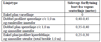 Side 17 av 29 sidevegs plassering i vegbanen ble endret. Det antas at romslig kjørefelt er årsak til at bilistene ikke endrer adferden (Giæver mfl.