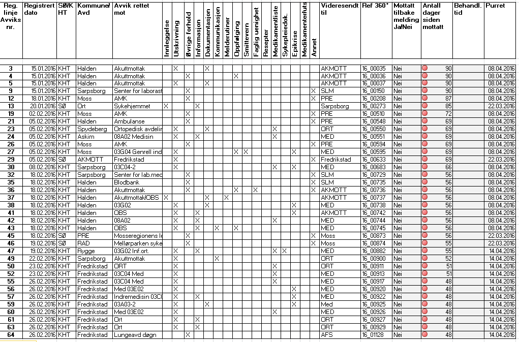 Samhandlingsavvik for januar-februar 2016 som ikke er lukket og