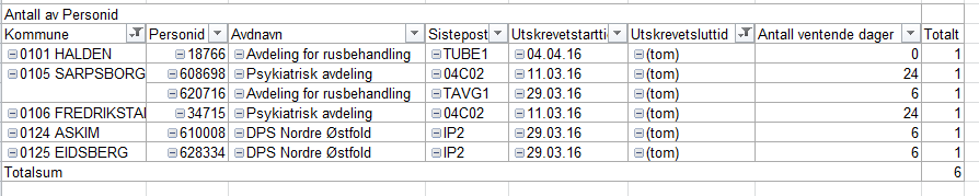 Oversikt over pasienter som er definert som utskrivningsklare og som venter på utreise pr. 4.