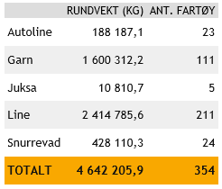 FERSK FROSSET TØRKET TOTALER Radetiketter Rundvekt Beløp Rundvekt Beløp Rundvekt Beløp Rundvekt Beløp Uke 24, 2016 8 886 634 67 269 928 3 887 661 62 495 103 11 128 106 647 12 785 422 129 871 678