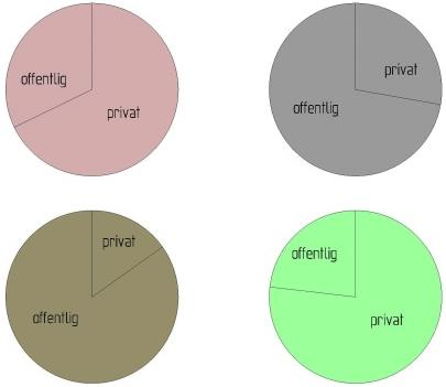 Hva er den offentlige og private andelen for hvert enkelt fellestiltak?