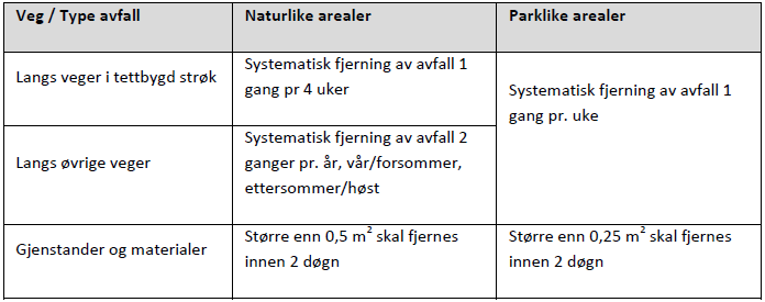 Statens vegvesen Region Sør D1-63 Gjenstander, materialer og annet avfall som er til fare for trafikanter og andre (inkludert dyr) skal fjernes i henhold til tidskrav i prosess 78.3 Trafikkberedskap.