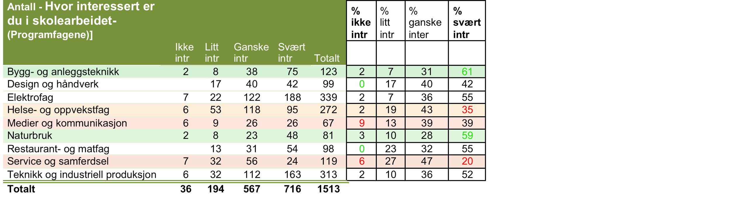 Elevenes interesse for programfagene i ulike