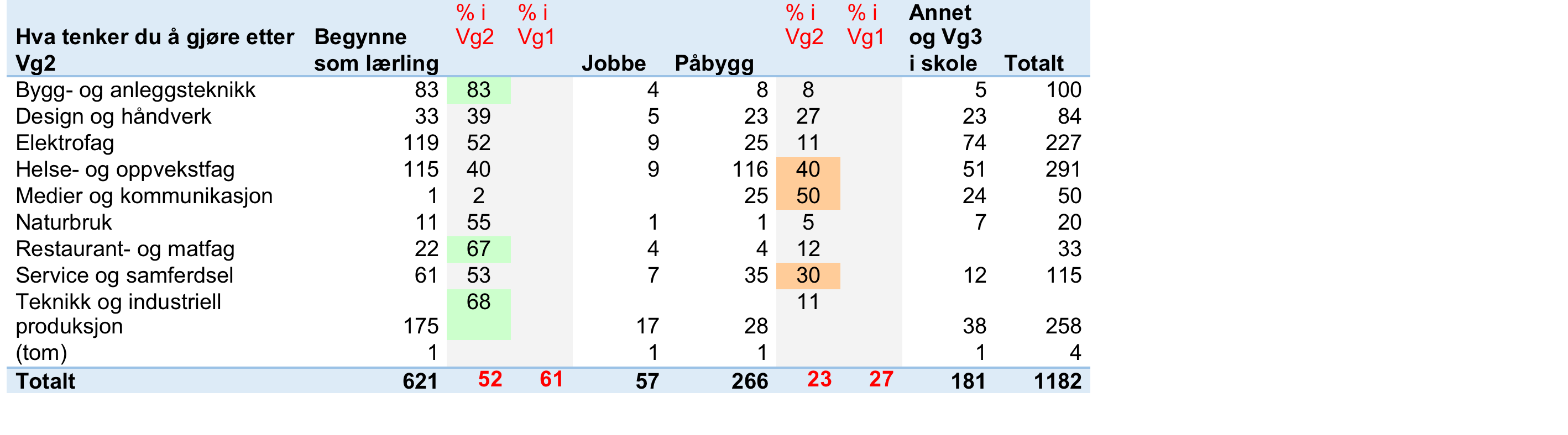 Vg1- og Vg2 elevenes planer etter Vg2