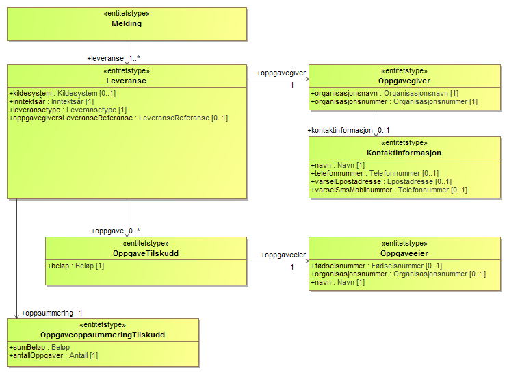 Figur 2 Dokumentstruktur (UML) Diagrammet kan leses på følgende måte: Innsendingen består av et element av type "Melding" (Implementert som elementet <melding> i XML-skjemaet) En Melding består av