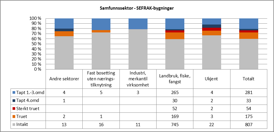 5.8 Samfunnssektor og sosial miljøsammenheng De fleste av de undersøkte bygningene i Nord-Aurdal er knyttet til landbruket (93 %).