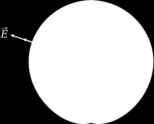 Figur 1: En tenkt kule rundt en punktladning. symmetrien i problemet finner vi ut at E selv faktisk må peke rett ut av flaten i alle punkter.