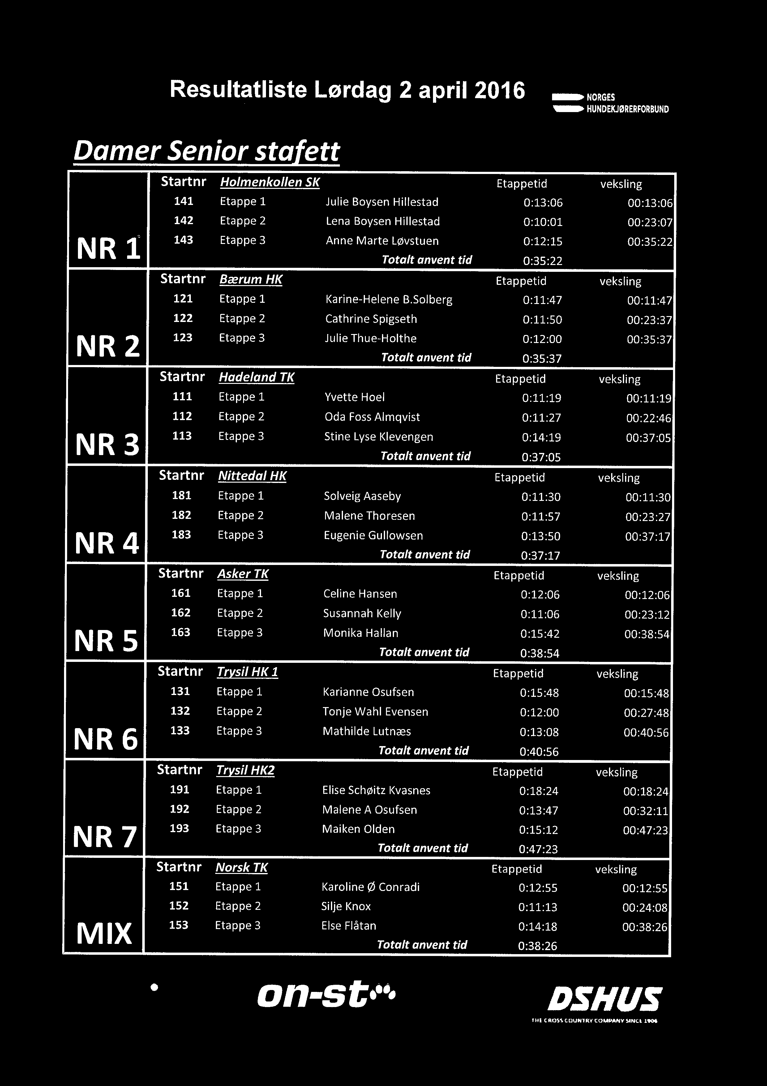 fu NORGES Damer Senior stafett N R 1 N R 2 NR 3 N R 4 NR 5 NR 6 NR 7 Startnr 141 142 143 Holmenkollen SK Etappe 1 Etappe 2 Etappe 3 Julie Boysen Hillestad Lena Boysen Hillestad Anne Marte Løvstuen