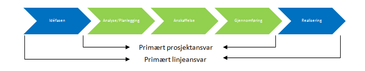 Hjelp til prosjekteier og -leder Prosjektmetodikk kan bidra til mer profesjonalitet Tydeligere rolle- og ansvarsfordeling, bevissthet om beslutningspunkter, og hva som må være på