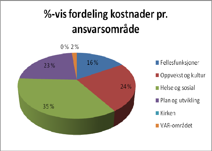 Premieavvik ved pensjonene er ikke kostnadsført, da oppgjøret kommer etterskuddsvis. Avskrivninger er pr. juni bokført for hele året.