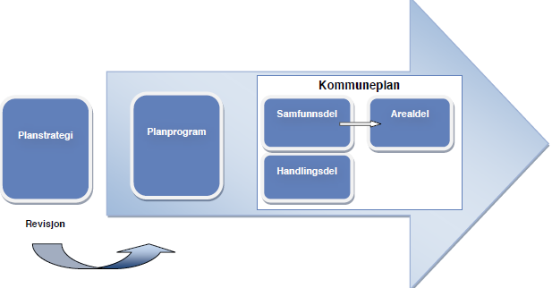 Fig. 1. Kommuneplanprosessen Hovedhensikt med samfunnsdelen Samfunnsdelen har to hovedinnretninger: 1. Kommunesamfunnet som helhet 2.