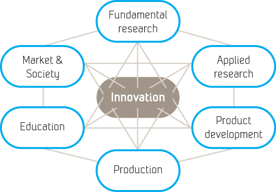 Our innovation model is a non linear model to From problem definition through origination and refinement