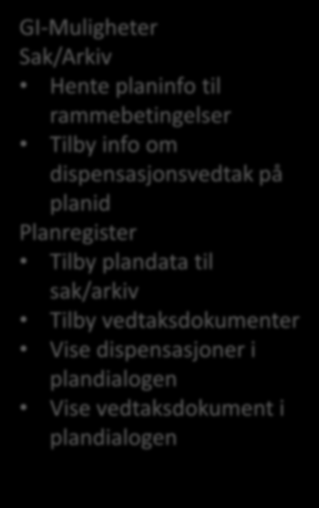 Dispensasjoner Krav om registrering i planregister Registreres i sakssystem ifm.