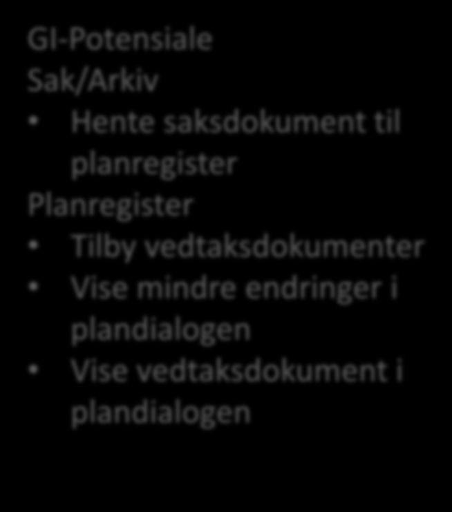 Mindre endringer Krav om registrering i planregister Ikke politisk behandling Revisjon av gjeldende plan eller vedtaksdokumenter Georefereres i