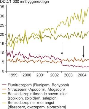 Flunitrazepam (Rohypnol /Flunipam ) Populært i misbrukskretser