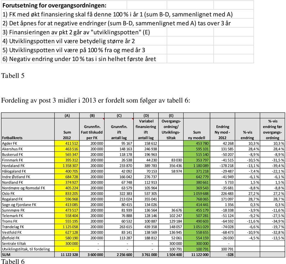 tas i sin helhet første året Tabell 5 Fordeling av post 3 midler i 2013 er fordelt som følger av tabell 6: Fotballkrets (A) (B) (C) (D) (E) Variabel Overgangsordning/ Grunnfin.