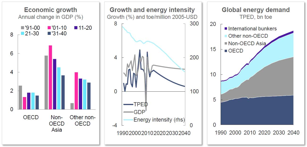 Globale utsikter: Fra økonomi til energi Omveltninger skaper usikkerhet på kort og lang sikt Kilde:
