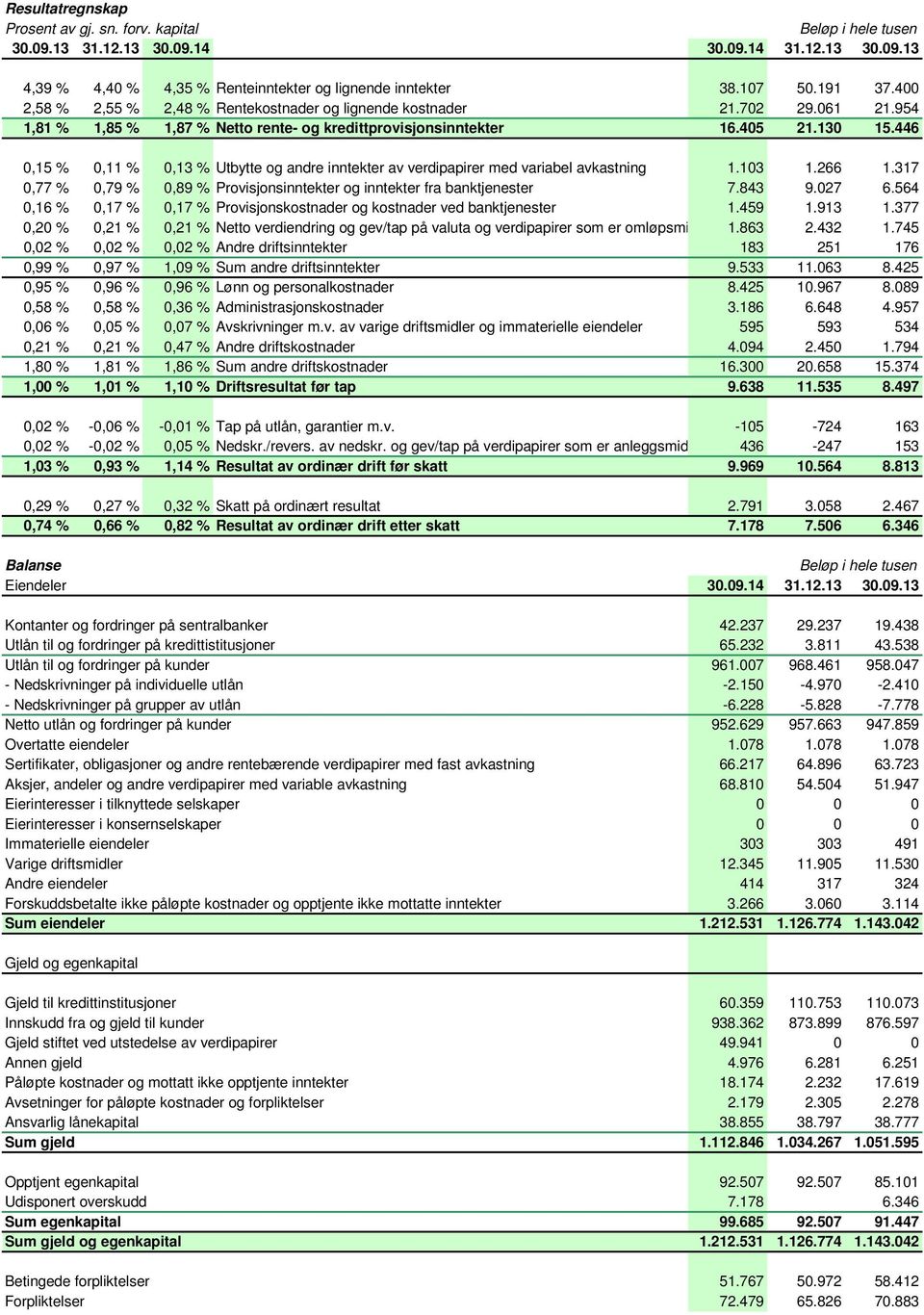 446 0,15 % 0,11 % 0,13 % Utbytte og andre inntekter av verdipapirer med variabel avkastning 1.103 1.266 1.317 0,77 % 0,79 % 0,89 % Provisjonsinntekter og inntekter fra banktjenester 7.843 9.027 6.