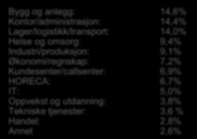 Handel Kundesenter/callsenter Kontor/administrasjon Økonomi/regnskap IT Lager, logistikk og transport Tekniske tjenester Bygg og anlegg Helse og omsorg HORECA Industri og produksjon Oppvekst og