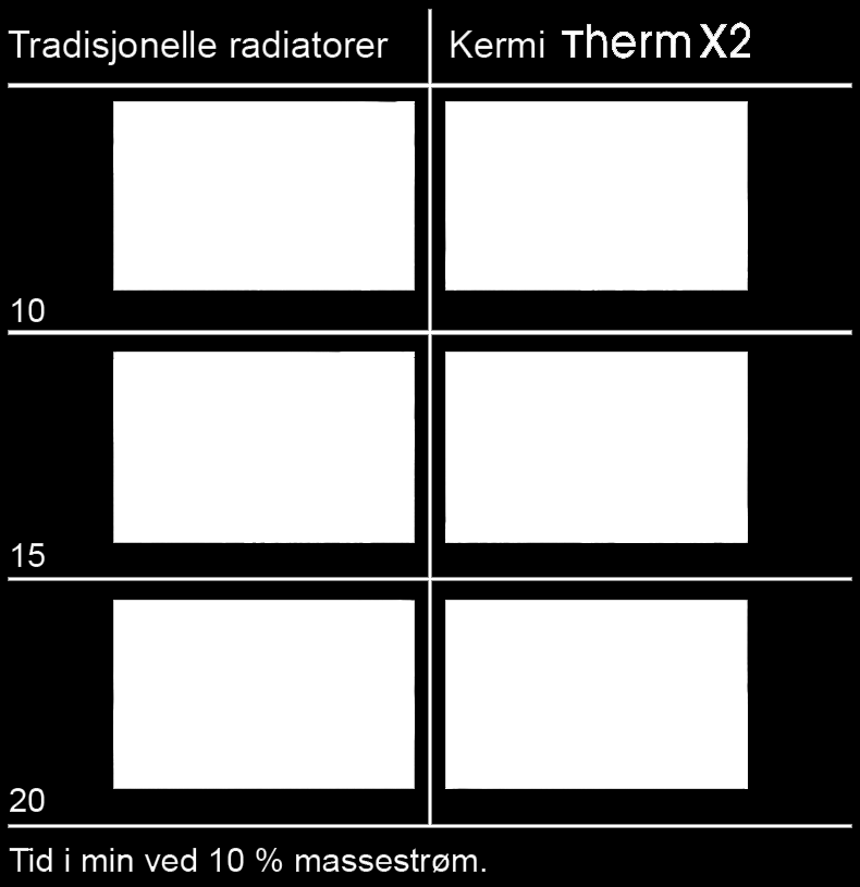 varmet opp når det er behov for full effekt fra radiatoren. Ved normal drift er dette tilstrekkelig for å gi en behagelig temperatur og god komfort i rommet.