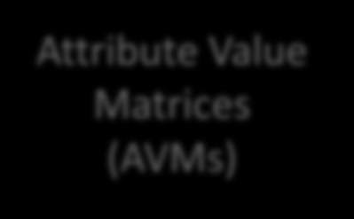 Trekkstrukturer som grafer Attribute Value Matrices (AVMs)