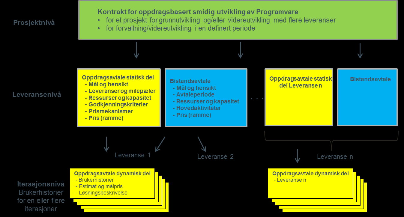 2. Kontraktsstruktur