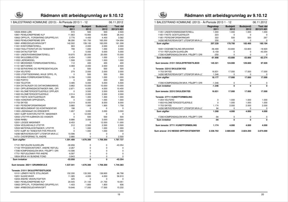 000 5.000 11051 UNDERVISNINGSMATERIELL 19.970 20.000 20.000 15.000 11052 SKULEBIBLIOTEK -2.454 1.000 1.000 1.000 11053 LÆREMIDDEL 1.508 1.000 1.000 1.000 11101 MEDISINSK FORBRUKSMATERIELL 112 400 400 400 11151 MATVARER 4.