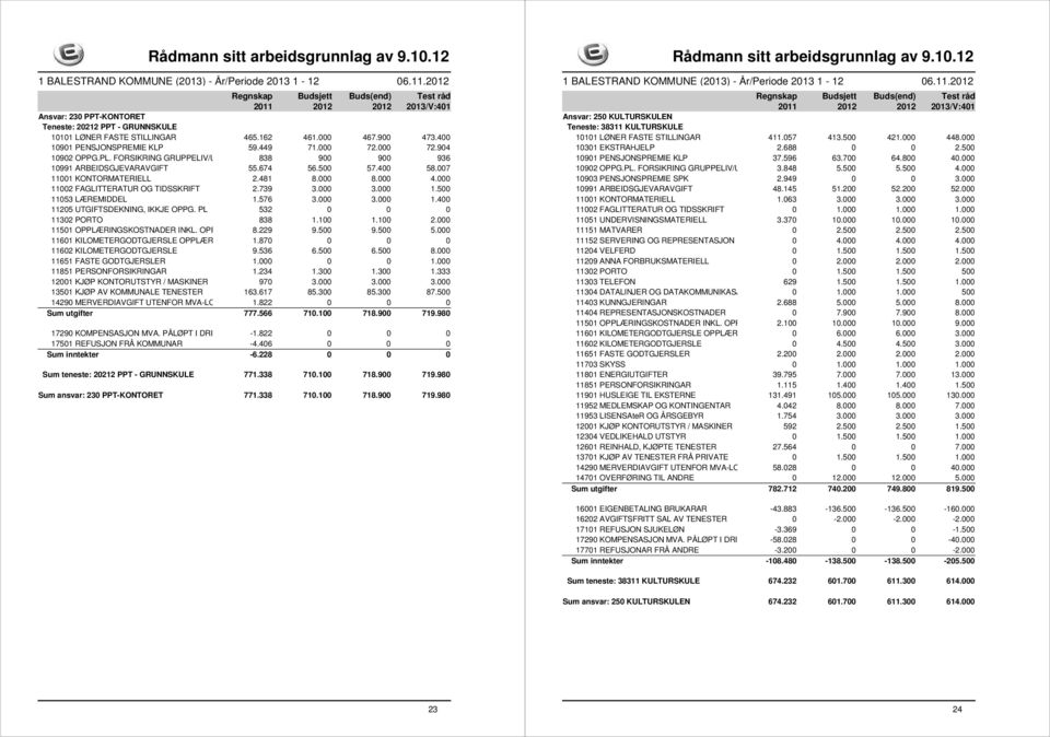 576 3.000 3.000 1.400 11205 UTGIFTSDEKNING, IKKJE OPPG. PL 532 0 0 0 11302 PORTO 838 1.100 1.100 2.000 11501 OPPLÆRINGSKOSTNADER INKL. OPPHALD 8.229 9.500 9.500 5.