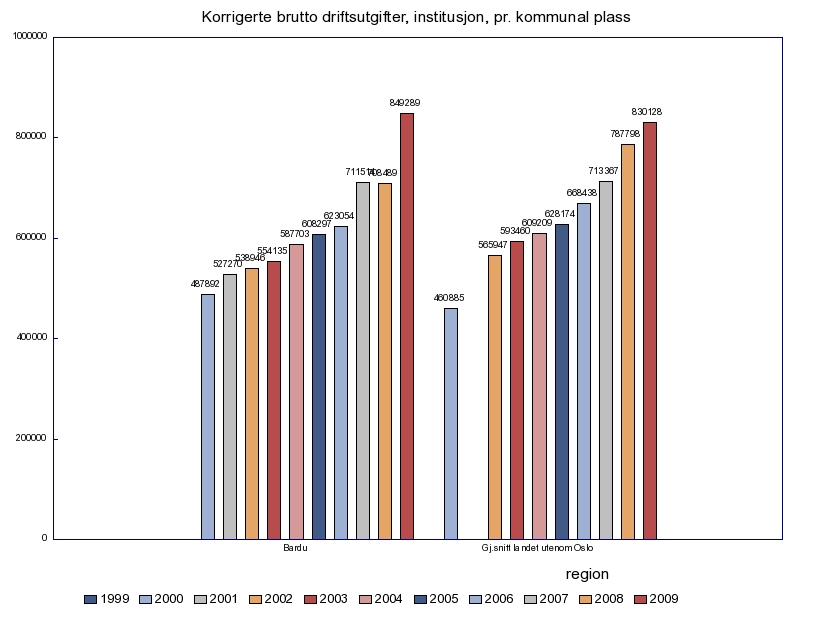 Søylene i diagrammet viser at korrigerte brutto driftsutgifter pr kommunal plass for Bardu kommune er nest høyest i sammenligningsgruppen med kr 849 289, mens lavest i gruppen ligger Hobøl med sine