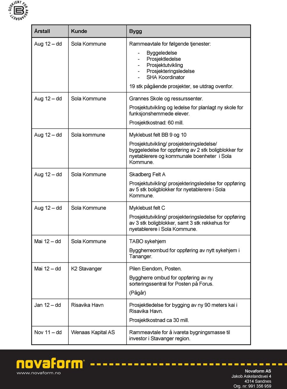 Aug 12 Sola kommune Myklebust felt BB 9 og 10 Aug 12 Sola Kommune Skadberg Felt A Aug 12 Sola Kommune Myklebust felt C Mai 12 Sola Kommune TABO sykehjem Mai 12 K2 Stavanger Pilen Eiendom, Posten.