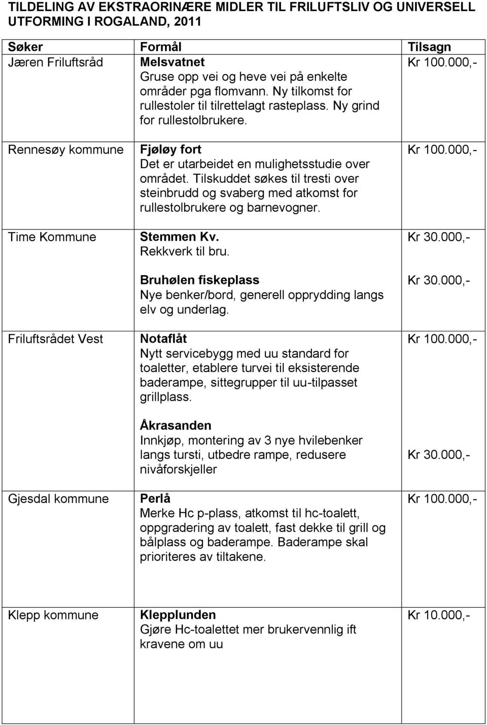 000,- Rennesøy kommune Time Kommune Friluftsrådet Vest Gjesdal kommune Fjøløy fort Det er utarbeidet en mulighetsstudie over området.