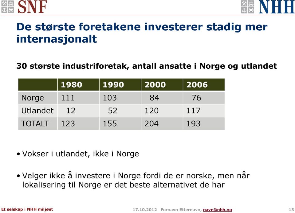 123 155 204 193 Vokser i utlandet, ikke i Norge Velger ikke å investere i Norge fordi de er norske,