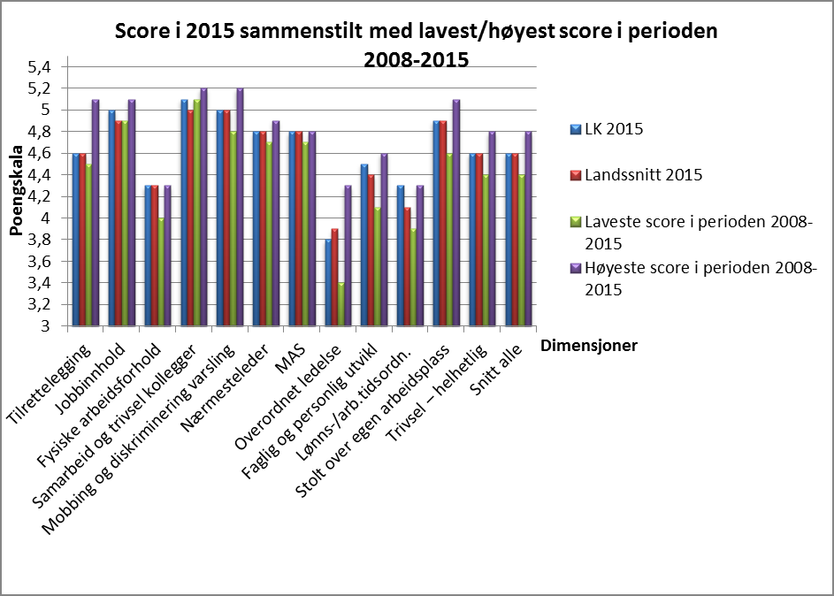 I dimensjonen «Organisering av arbeidet» (tilrettelegging) er årets score vesentlig lavere enn høyeste score i perioden 20082015.