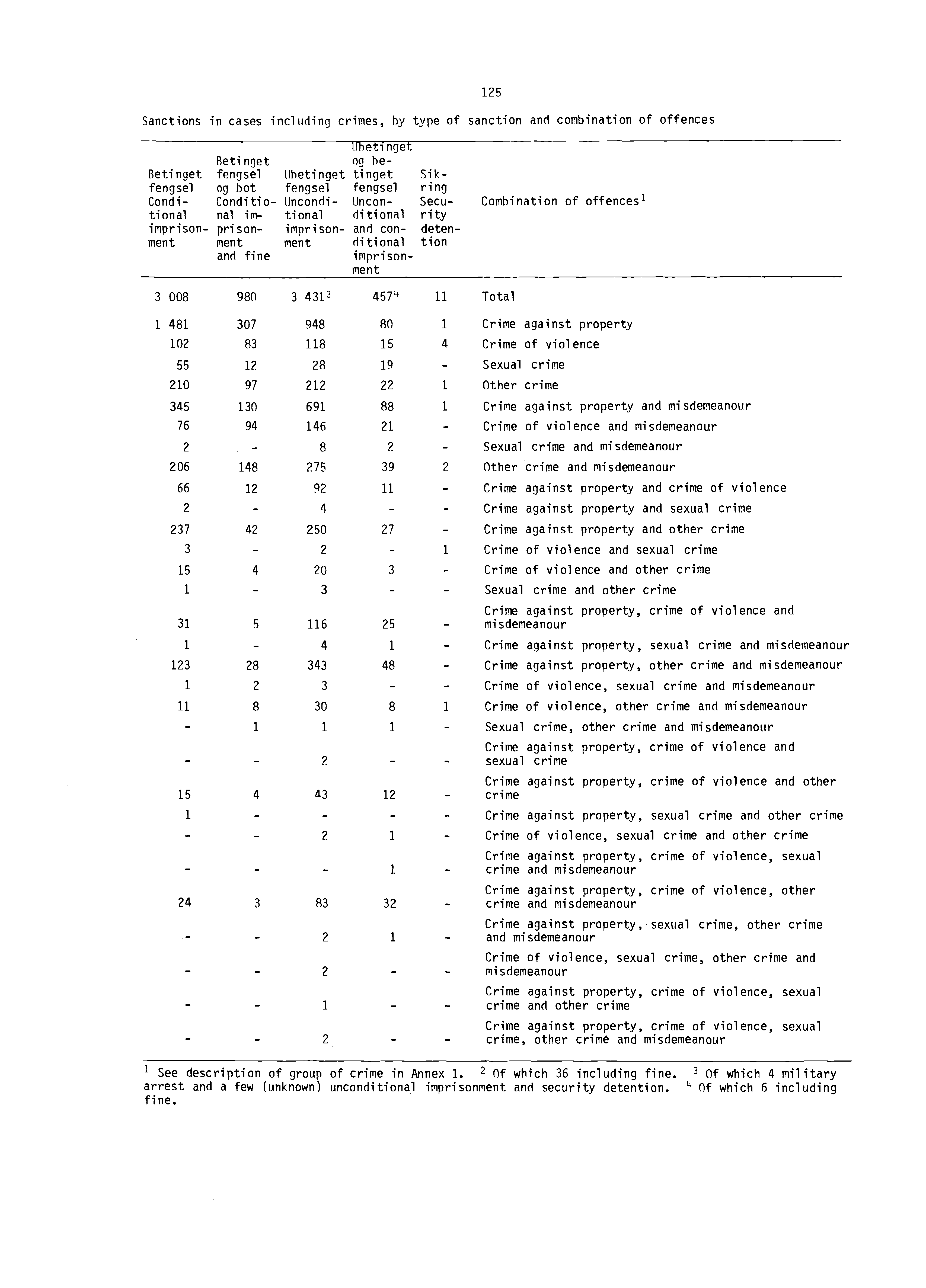 Sanctions in cases including crimes, by type of sanction and combination of offences Ubetinget Betinget og be Betinget fengsel Ubetinget tinget Sikring fengsel og bot fengsel fengsel Conditionanal im