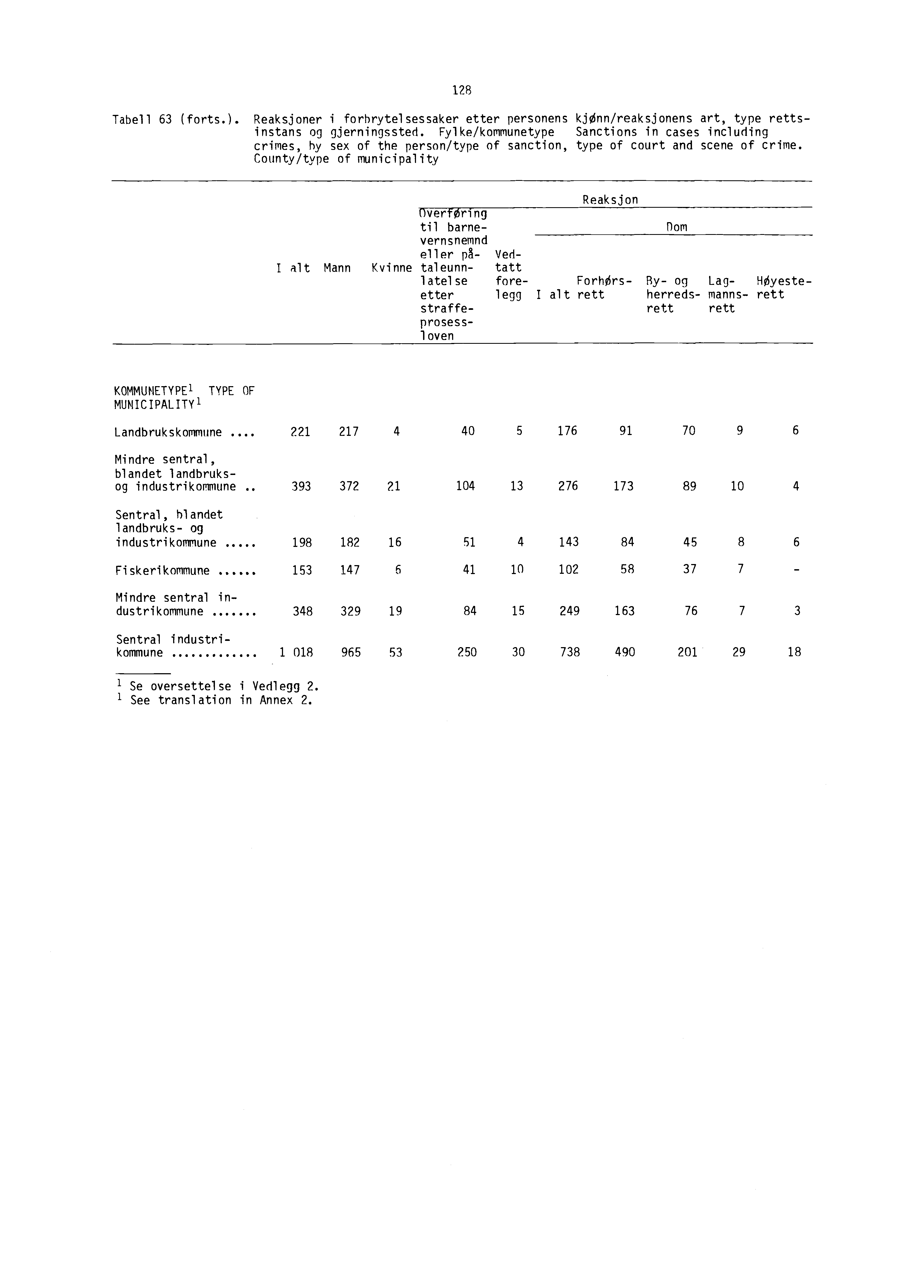 Tabell (forts.). Reaksjoner i forbrytelsessaker etter personens kjønn/reaksjonens art, type rettsinstans og gjerningssted.