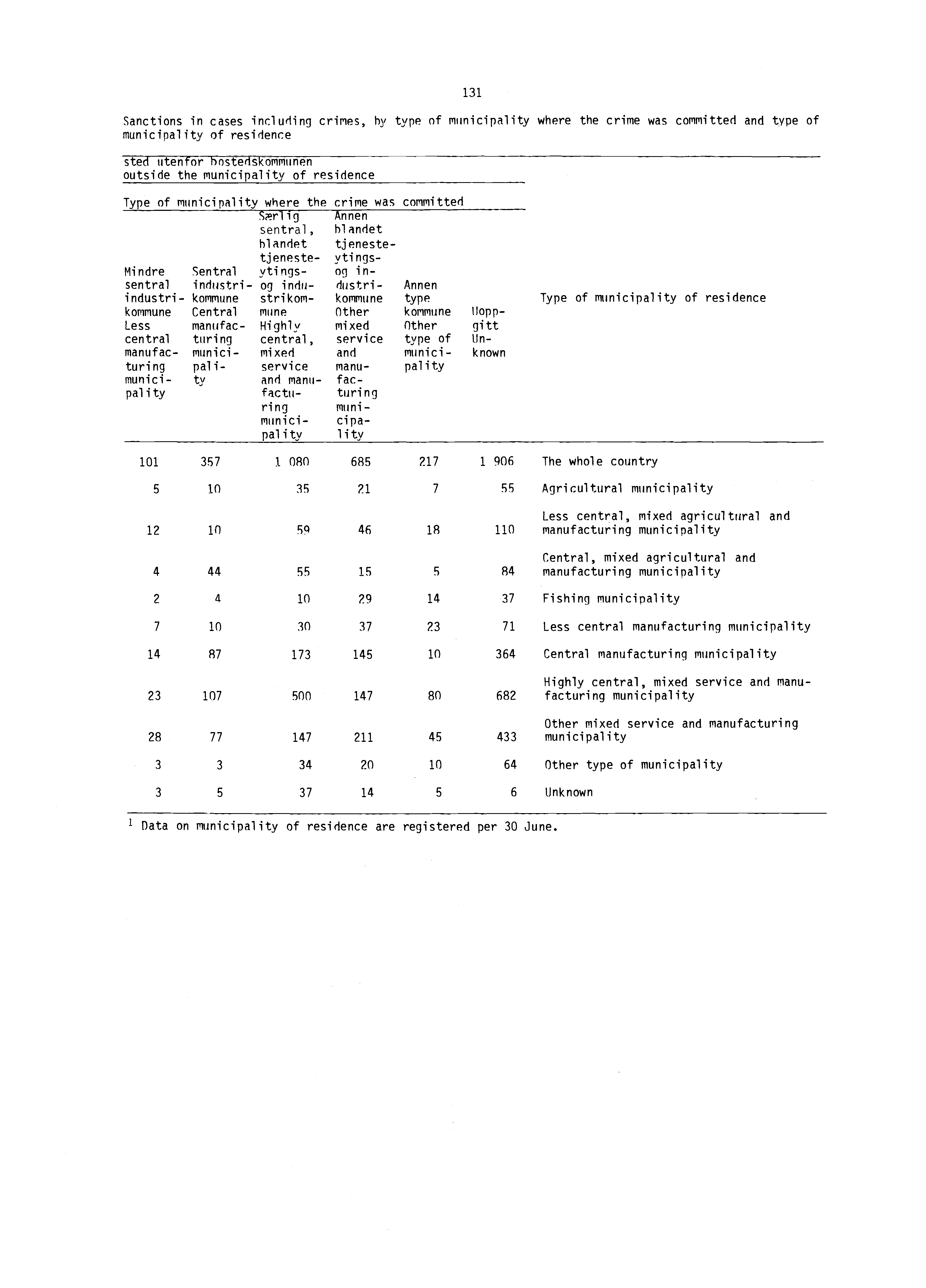 Sanctions in cases including crimes, by type of municipality where the crime was committed and type of municipality of residence sted utenfor bostedskommunen outside the municipality of residence