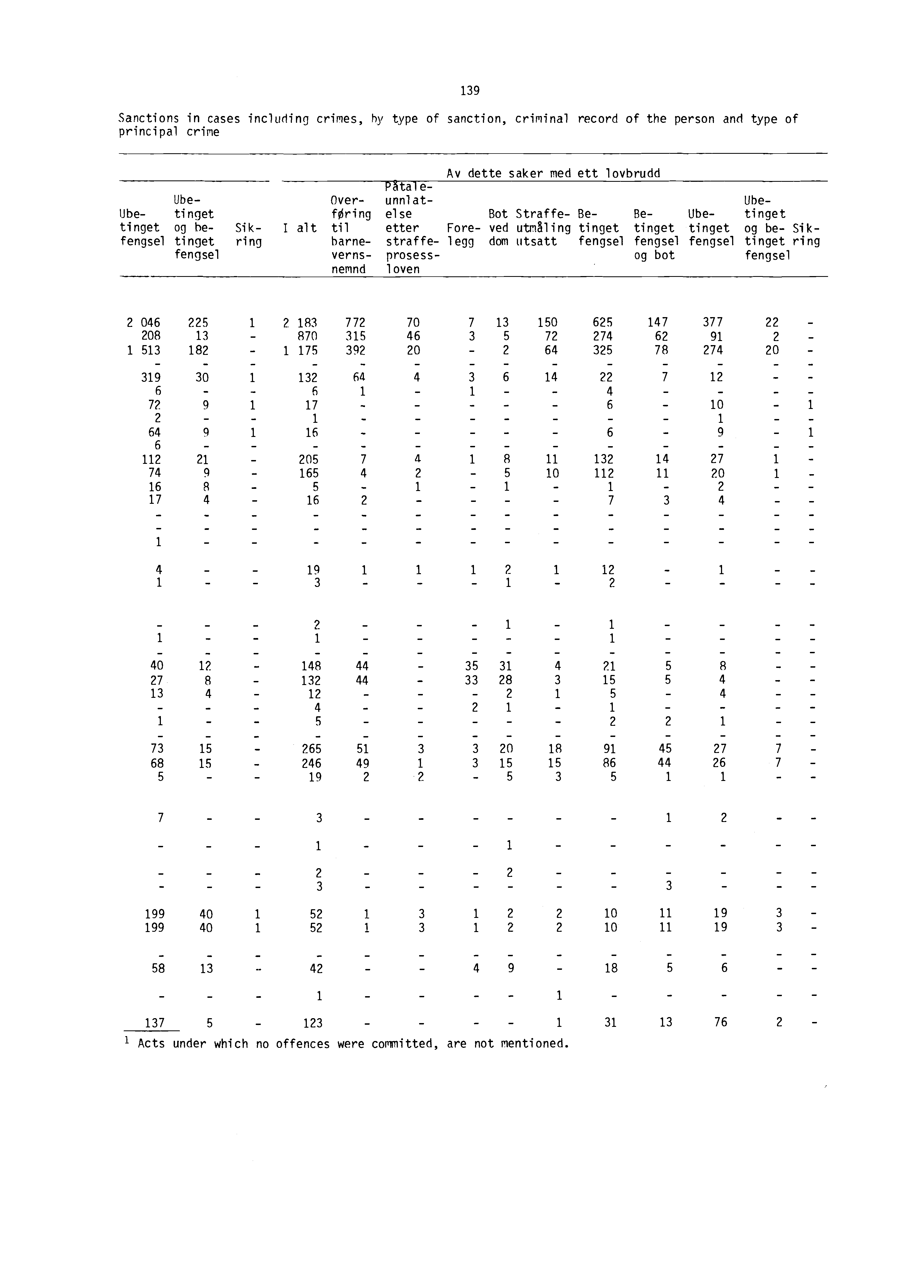 Sanctions in cases including crimes, by type of sanction, criminal record of the person and type of principal crime Ubetinget fengsel Ubeti nget og beti nget fengsel I alt Av dette saker med Bot ved