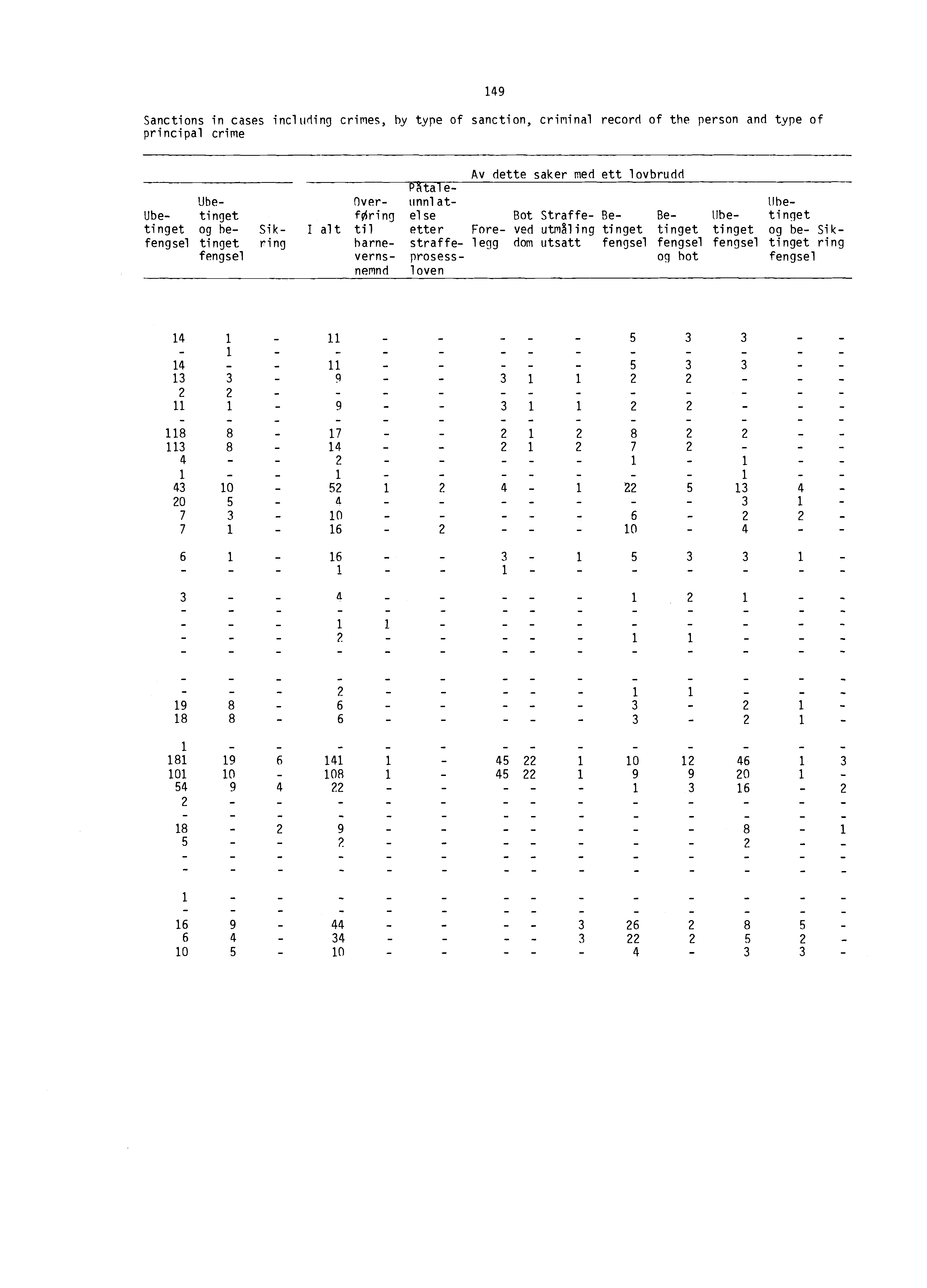 Sanctions in cases including crimes, by type of sanction, criminal record of the person and type of principal crime Ubetinget fengsel Ubetinget og betinget fengsel I alt Sikring Overføring til