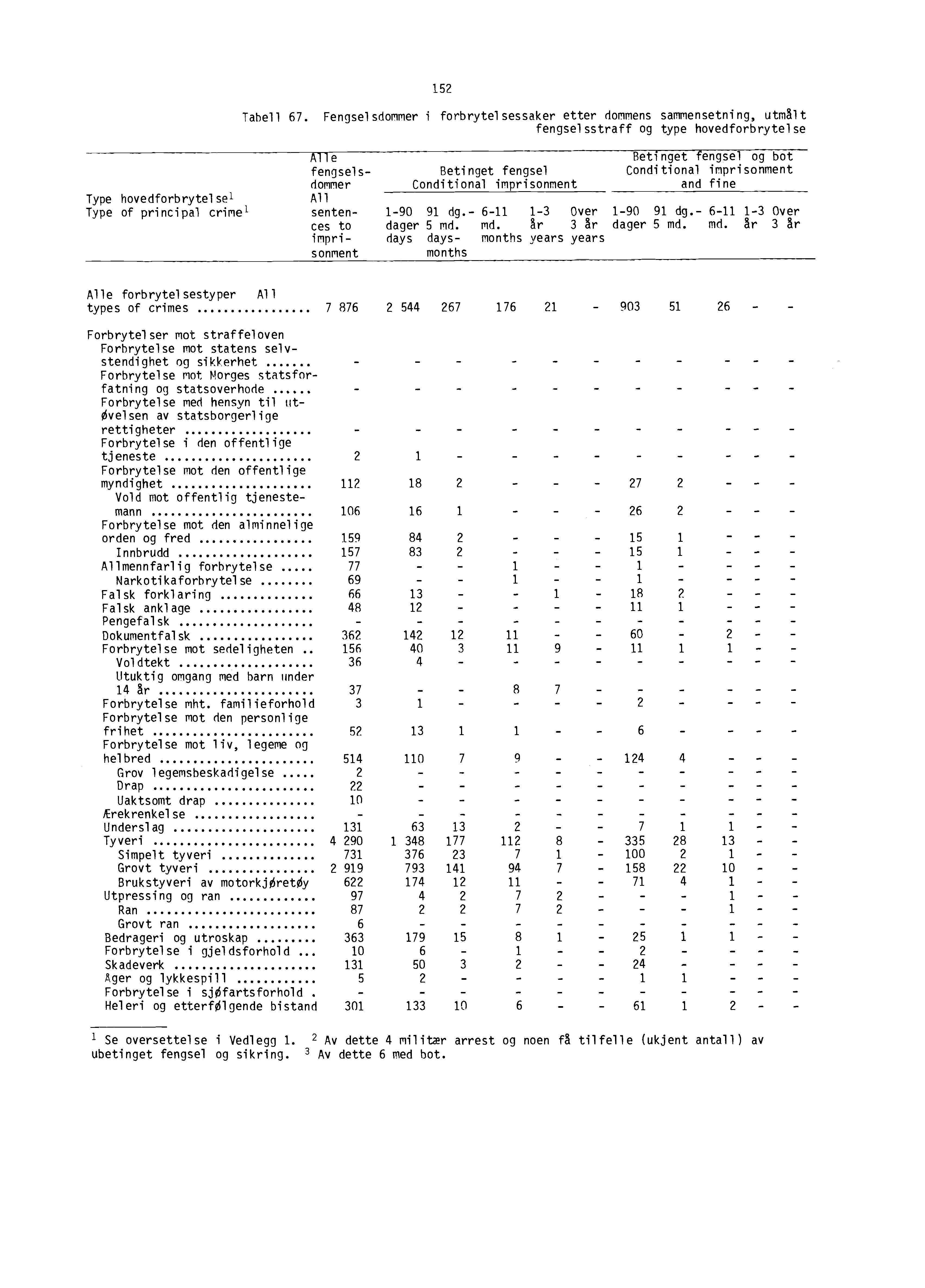 Type hovedforbrytelse Type of principal crime Tabell.