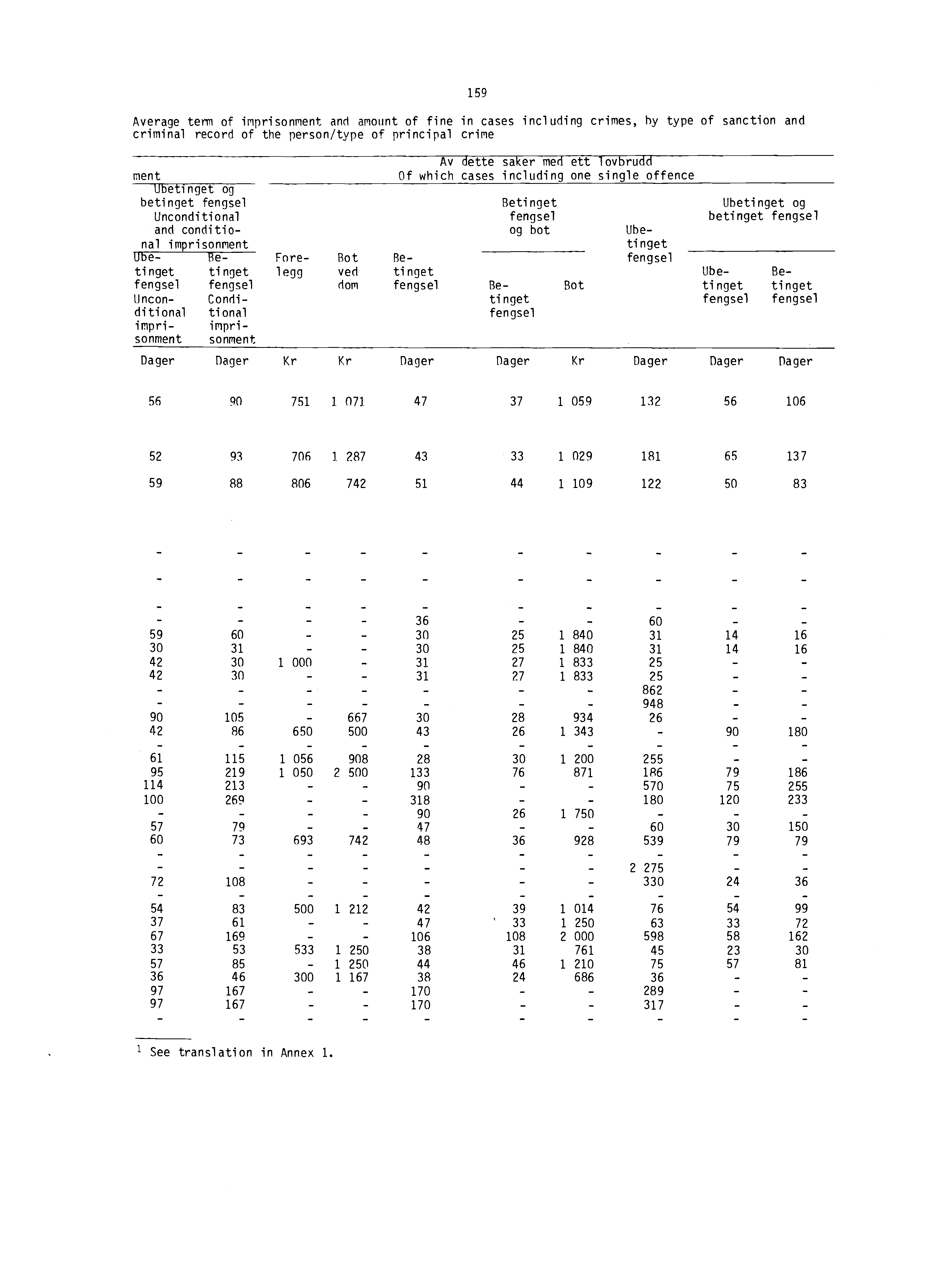 Average term of imprisonment and amount of fine in cases including crimes, by type of sanction and criminal record of the person/type of principal crime ment Ubetinget og betinget fengsel