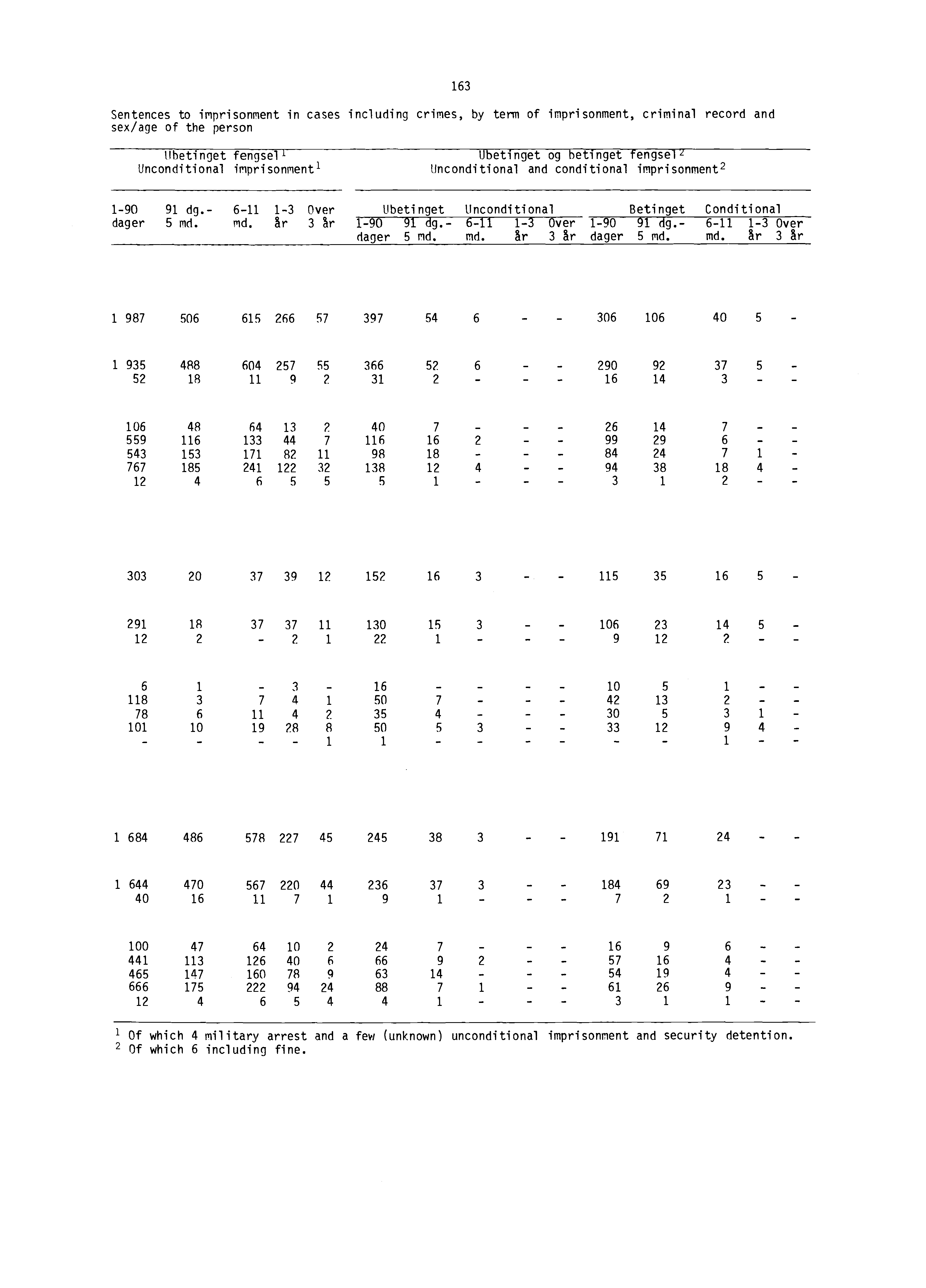 Sentences to imprisonment in cases including crimes, by term of imprisonment, criminal record and sex/age of the person Ubetinget fengsel l Unconditional imprisonment Ubetinget og betinget fengsel