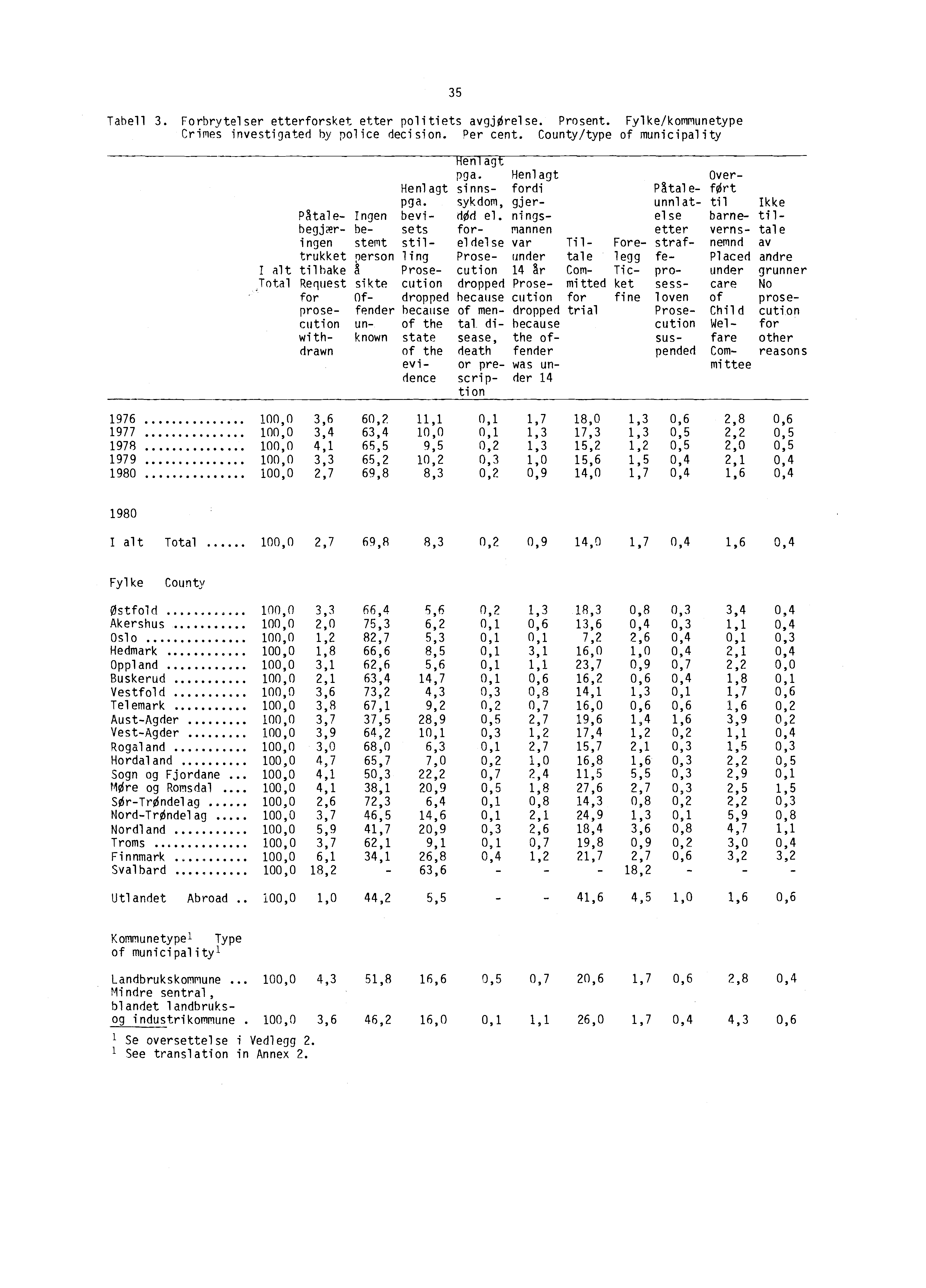 Tabell. Forbrytelser etterforsket etter politiets avgjørelse. Prosent. Fylke/kommunetype Grines investigated by police decision. Per cent.