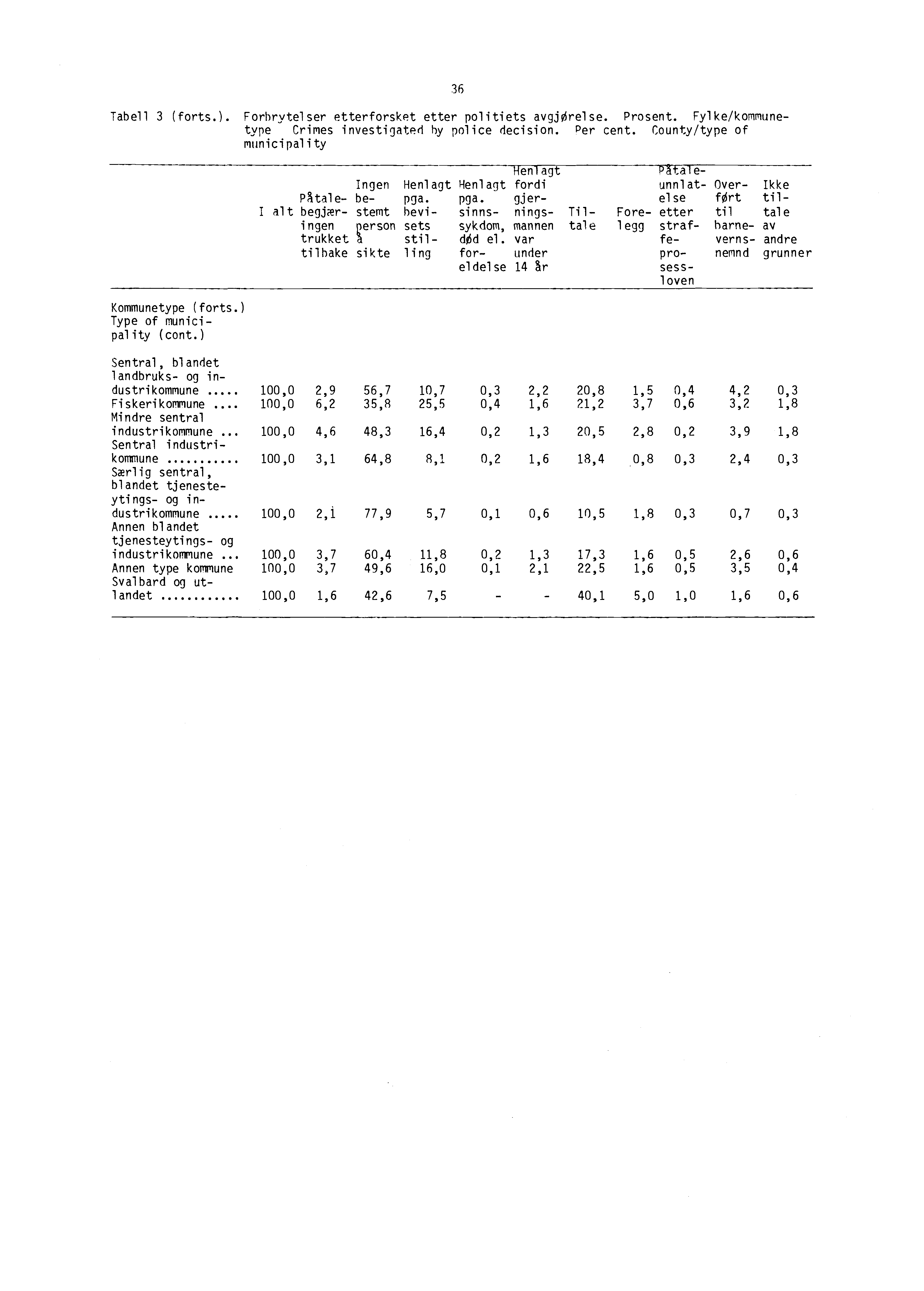 Tabell (forts.). Forbrytelser etterforsket etter politiets avgjørelse. Prosent. Fylke/kommunetype Crimes investigated by police decision. Per cent. County/type of municipality Kommunetype (forts.