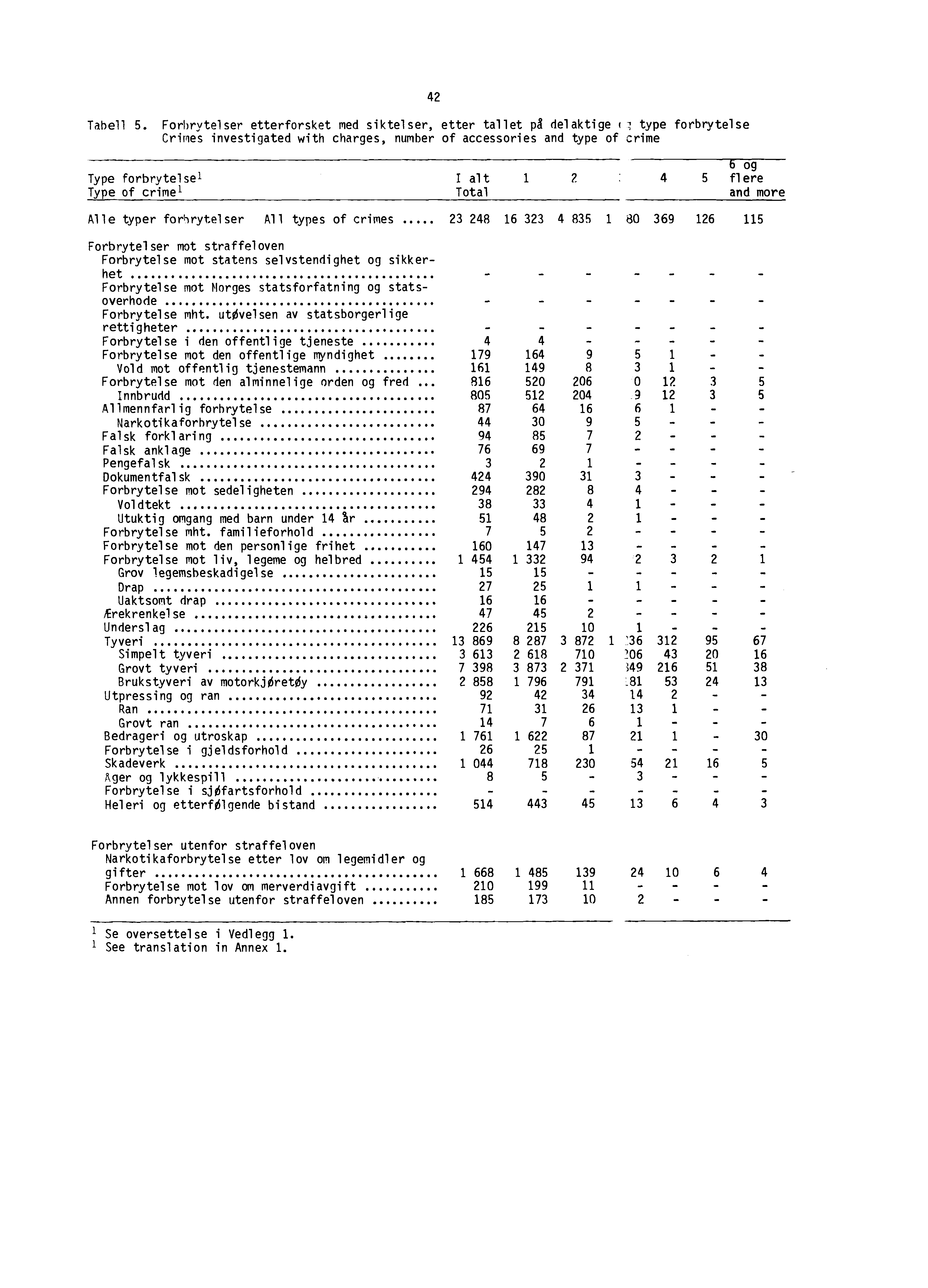 Tabell. Forbrytelser etterforsket med siktelser, etter tallet på delaktige <? type forbrytelse Crimes investigated with charges, number of accessories and type of crime Type forbrytelse I alt.