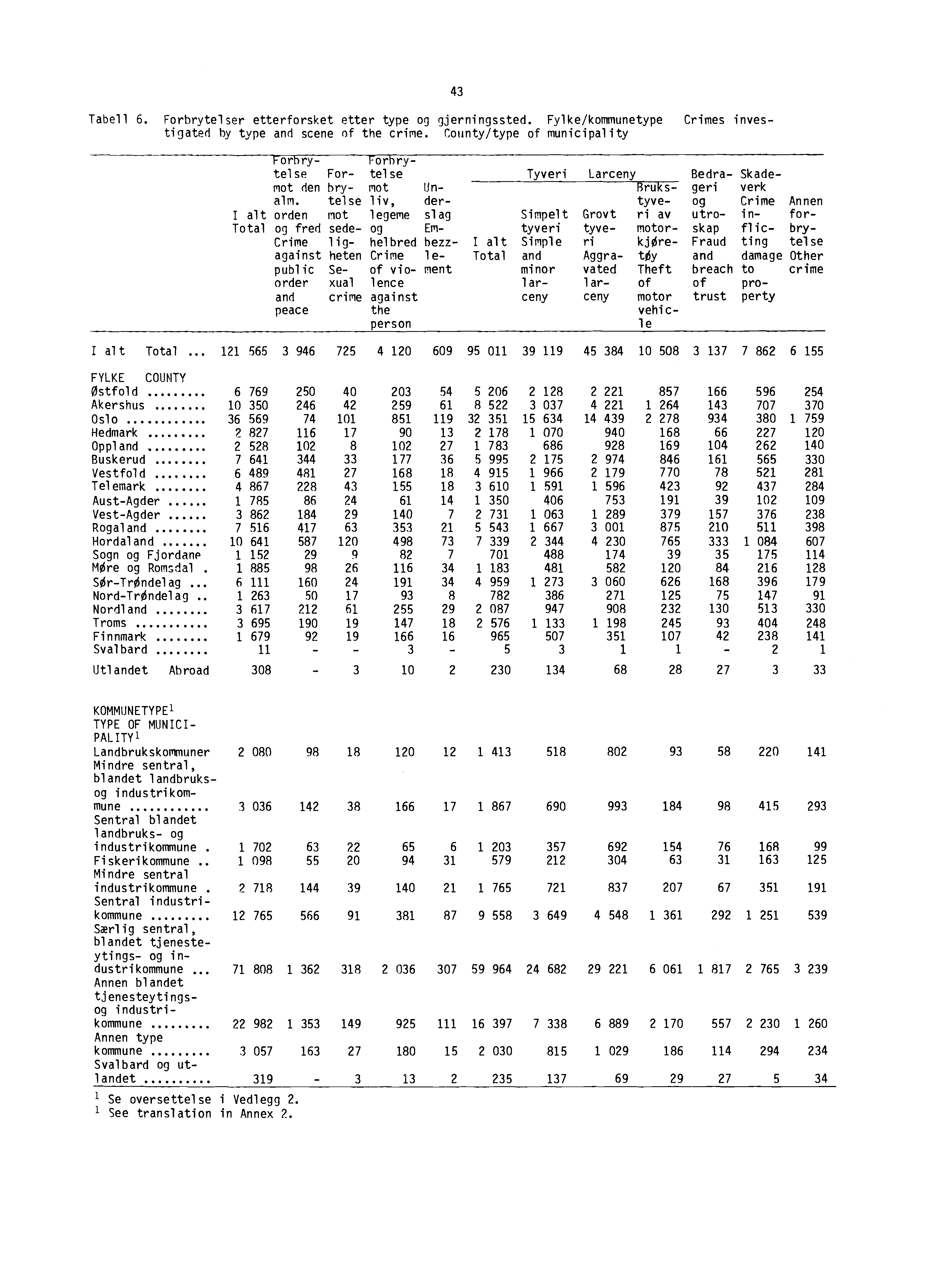 Tabell. Forbrytelser etterforsket etter type og gjerningssted. Fylke/komtnunetype tigated by type and scene of the crime. County/type of municipality Crimes inves Forbrytelse mot den alm.